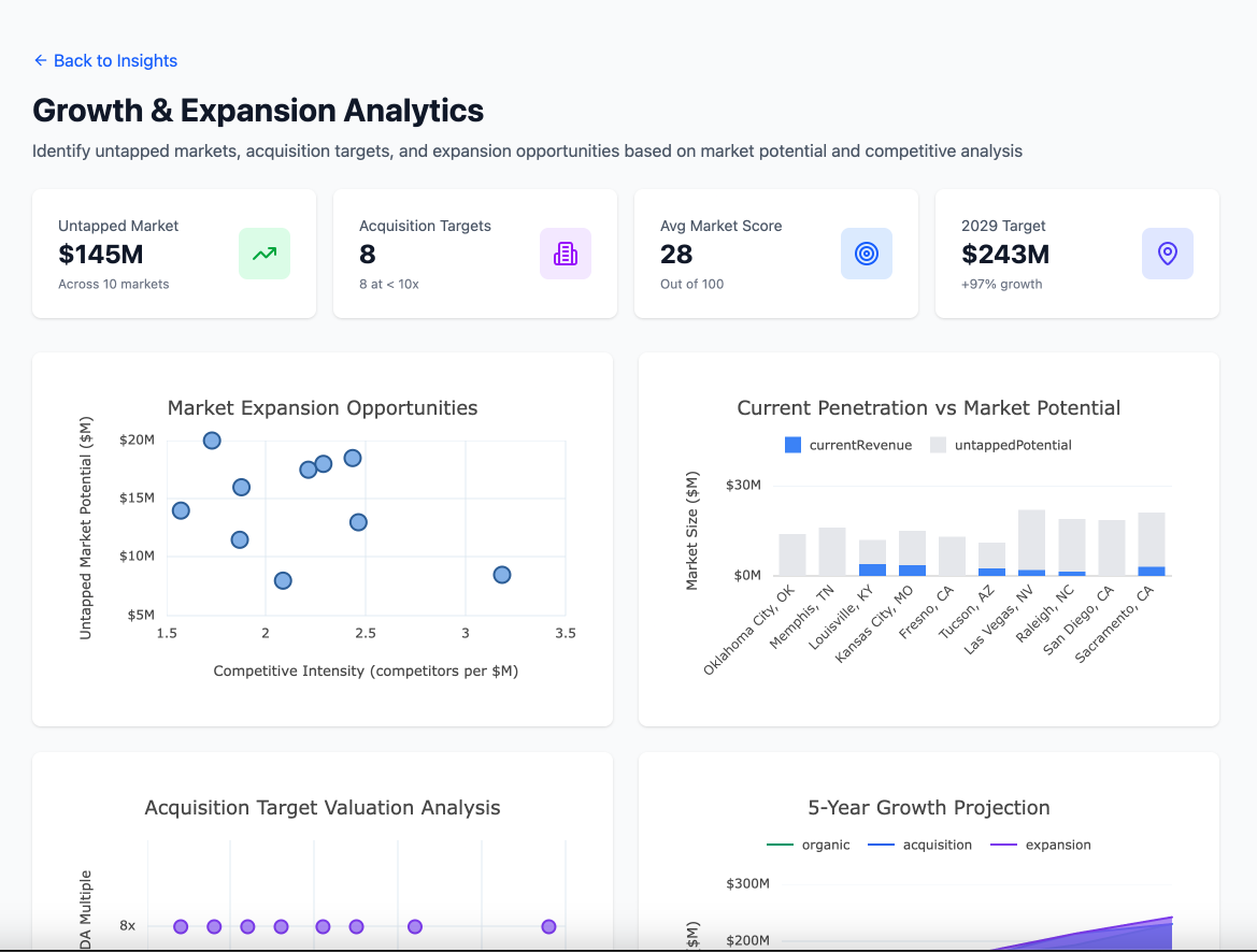 Growth and Expansion Analytics showing market opportunities, acquisition targets, and growth projections