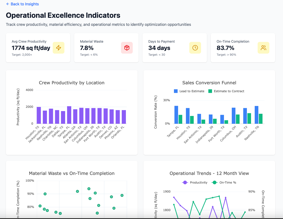 Operational Excellence Dashboard showing crew productivity, material waste, and completion metrics