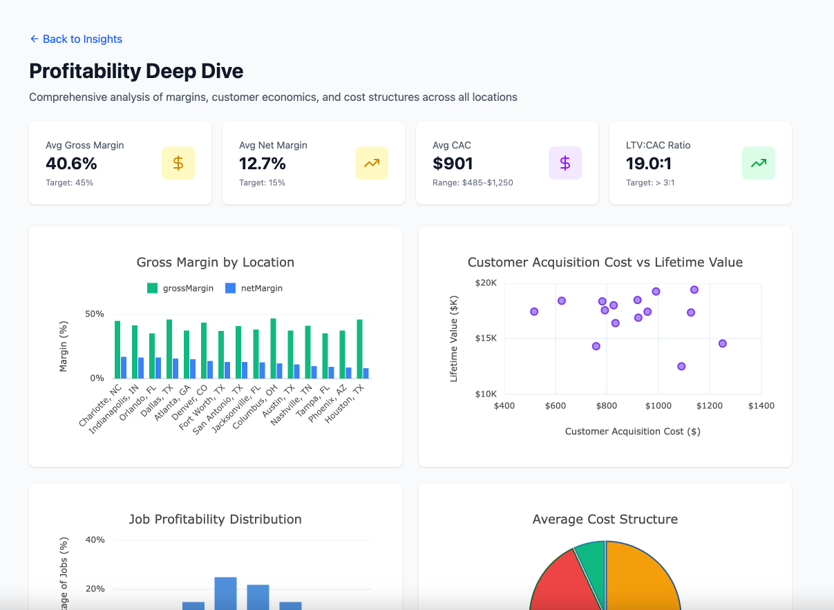 Profitability Deep Dive Dashboard showing margin analysis, customer acquisition costs, and cost structure breakdowns