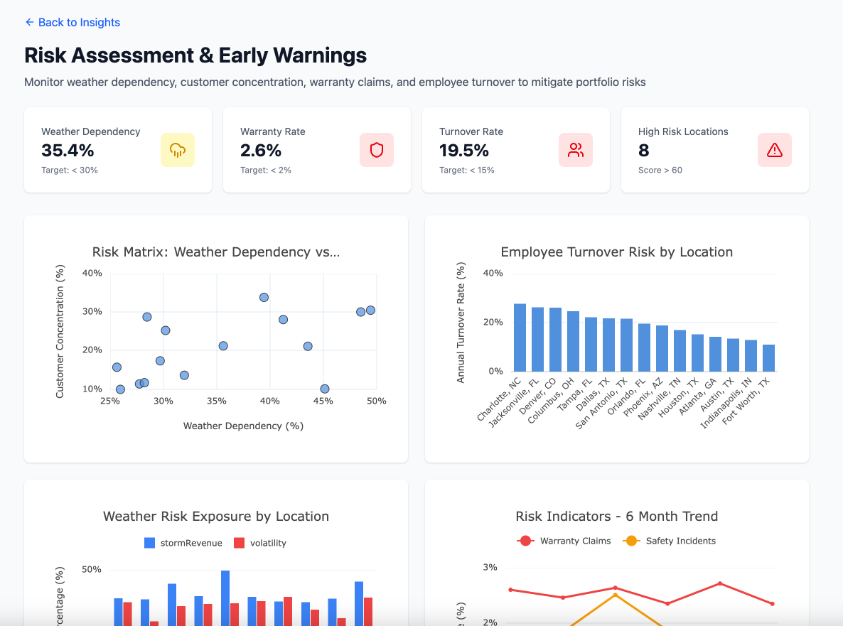 Risk Assessment Dashboard showing weather dependency, warranty rates, and risk indicators